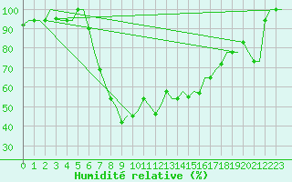 Courbe de l'humidit relative pour Zadar / Zemunik