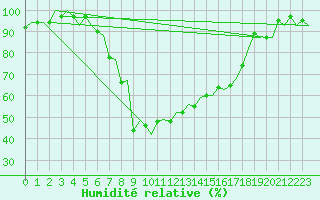 Courbe de l'humidit relative pour Billund Lufthavn
