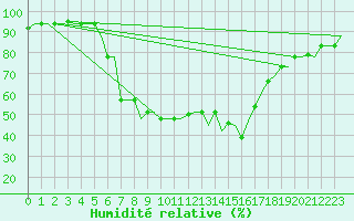 Courbe de l'humidit relative pour Roma Fiumicino