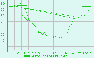 Courbe de l'humidit relative pour Ljubljana / Brnik