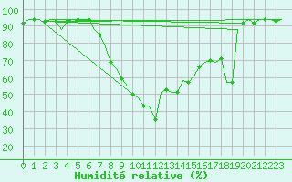 Courbe de l'humidit relative pour Gerona (Esp)