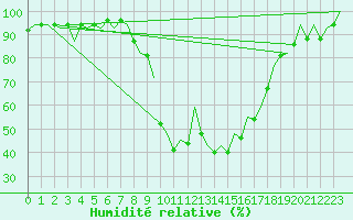 Courbe de l'humidit relative pour Gerona (Esp)