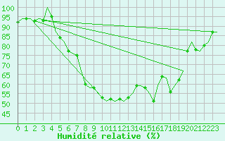 Courbe de l'humidit relative pour Saarbruecken / Ensheim