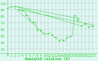 Courbe de l'humidit relative pour Firenze / Peretola