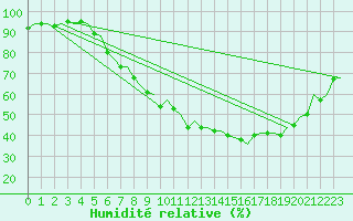 Courbe de l'humidit relative pour Duesseldorf