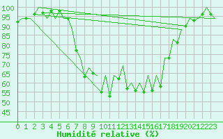Courbe de l'humidit relative pour Menorca / Mahon