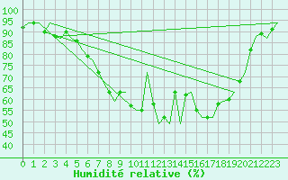 Courbe de l'humidit relative pour Celle