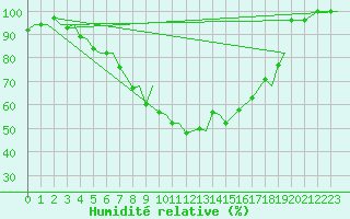 Courbe de l'humidit relative pour Savonlinna