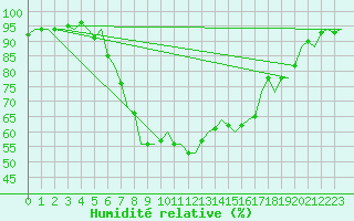 Courbe de l'humidit relative pour Fritzlar