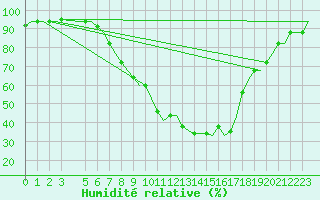 Courbe de l'humidit relative pour Cagliari / Elmas