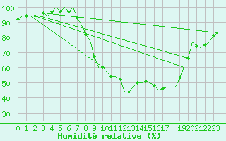 Courbe de l'humidit relative pour Laupheim