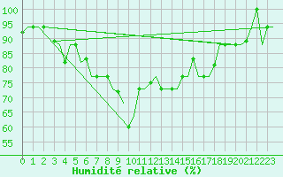 Courbe de l'humidit relative pour Andravida Airport