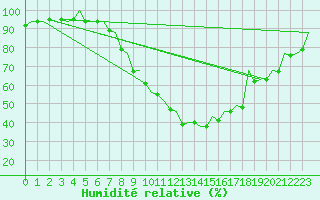 Courbe de l'humidit relative pour Frankfort (All)