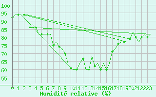 Courbe de l'humidit relative pour Reggio Calabria