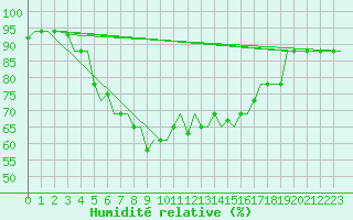Courbe de l'humidit relative pour Minsk