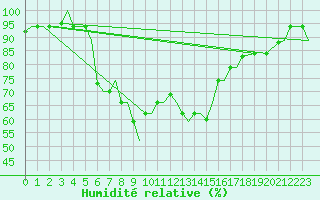 Courbe de l'humidit relative pour Aktion Airport