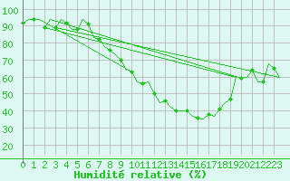 Courbe de l'humidit relative pour Luxembourg (Lux)