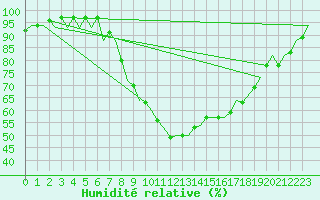 Courbe de l'humidit relative pour Vitoria