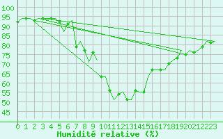 Courbe de l'humidit relative pour Napoli / Capodichino