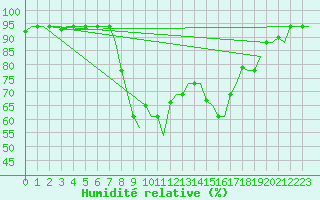 Courbe de l'humidit relative pour Alghero