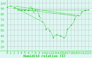 Courbe de l'humidit relative pour Bournemouth (UK)