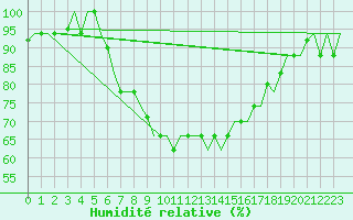 Courbe de l'humidit relative pour Alghero