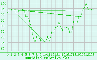 Courbe de l'humidit relative pour Bari / Palese Macchie