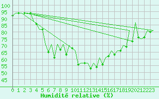 Courbe de l'humidit relative pour London / Heathrow (UK)