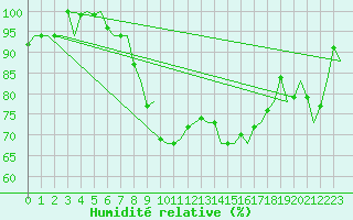 Courbe de l'humidit relative pour Frankfort (All)
