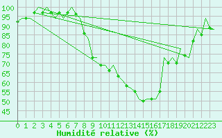 Courbe de l'humidit relative pour Zaragoza / Aeropuerto