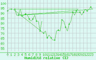 Courbe de l'humidit relative pour Groningen Airport Eelde