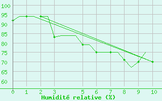 Courbe de l'humidit relative pour Tiruchchirapalli