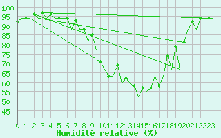 Courbe de l'humidit relative pour London / Heathrow (UK)