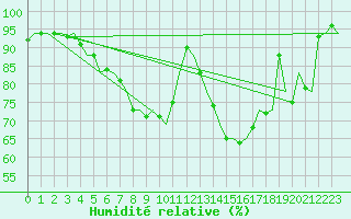 Courbe de l'humidit relative pour Volkel