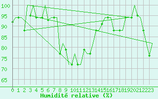 Courbe de l'humidit relative pour Split / Resnik