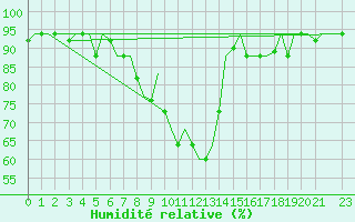 Courbe de l'humidit relative pour Kalamata Airport