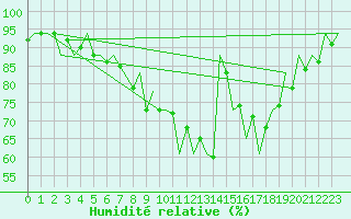 Courbe de l'humidit relative pour Berlin-Schoenefeld
