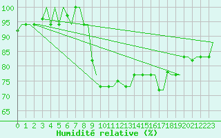 Courbe de l'humidit relative pour Napoli / Capodichino