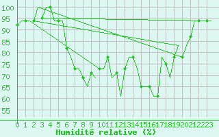 Courbe de l'humidit relative pour Verona / Villafranca