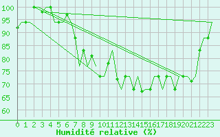 Courbe de l'humidit relative pour Aktion Airport