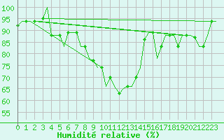 Courbe de l'humidit relative pour Alghero