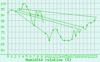 Courbe de l'humidit relative pour Woensdrecht