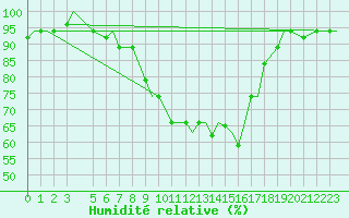 Courbe de l'humidit relative pour Bangui