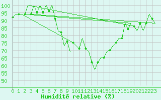Courbe de l'humidit relative pour Asturias / Aviles