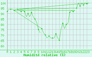 Courbe de l'humidit relative pour Luxembourg (Lux)