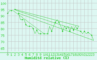 Courbe de l'humidit relative pour Le Goeree