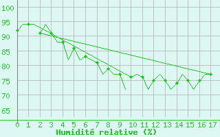 Courbe de l'humidit relative pour Haugesund / Karmoy