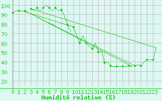 Courbe de l'humidit relative pour Tivat