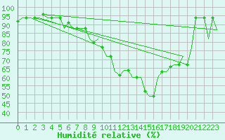 Courbe de l'humidit relative pour Milan (It)