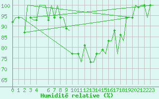 Courbe de l'humidit relative pour Ioannina Airport